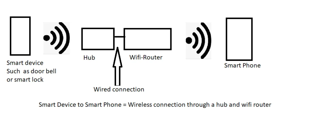 Smart Home Automation – Essential Guide 3 smart device connection to a smart phone through a hub explained